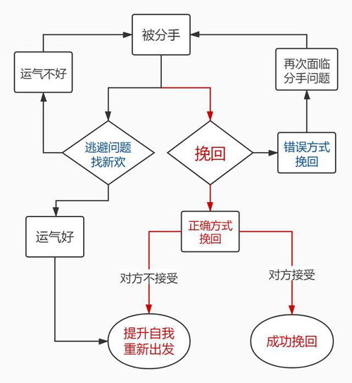 挽回错误最好的方式,如何正确地挽回错误