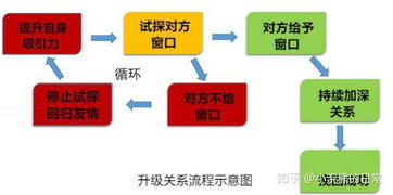 闭弦上的挽回,如何挽回感情：闭环方法