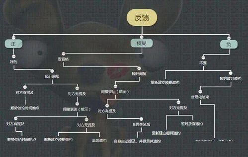 挽回中没确立关系,如何有效挽回失误？