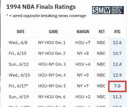 挽回nba收视率,NBA如何提高收视率