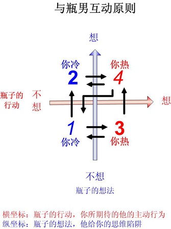 怎么挽回水瓶男人,水瓶男怎么挽回？