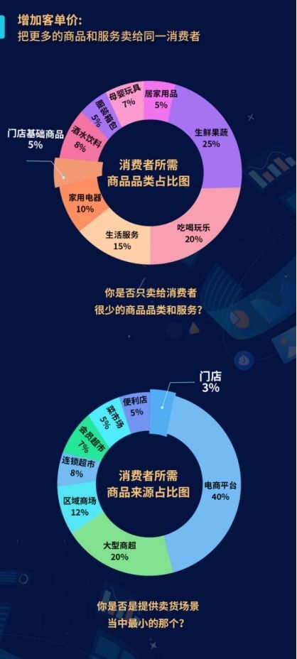 如何挽回节日营销消费,提高节日营销消费效益